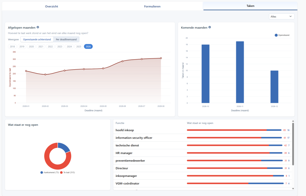 Statistieken en trends - functies en taken